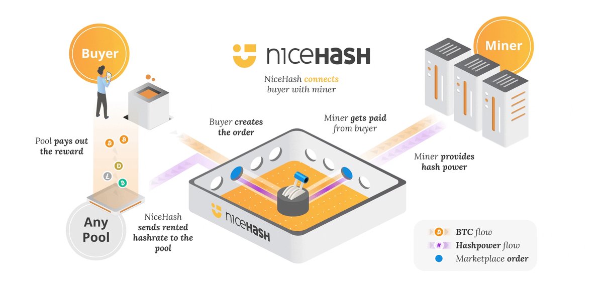 NiceHash ve Geleneksel Madencilik Havuzları: Farklar ve Avantajlar