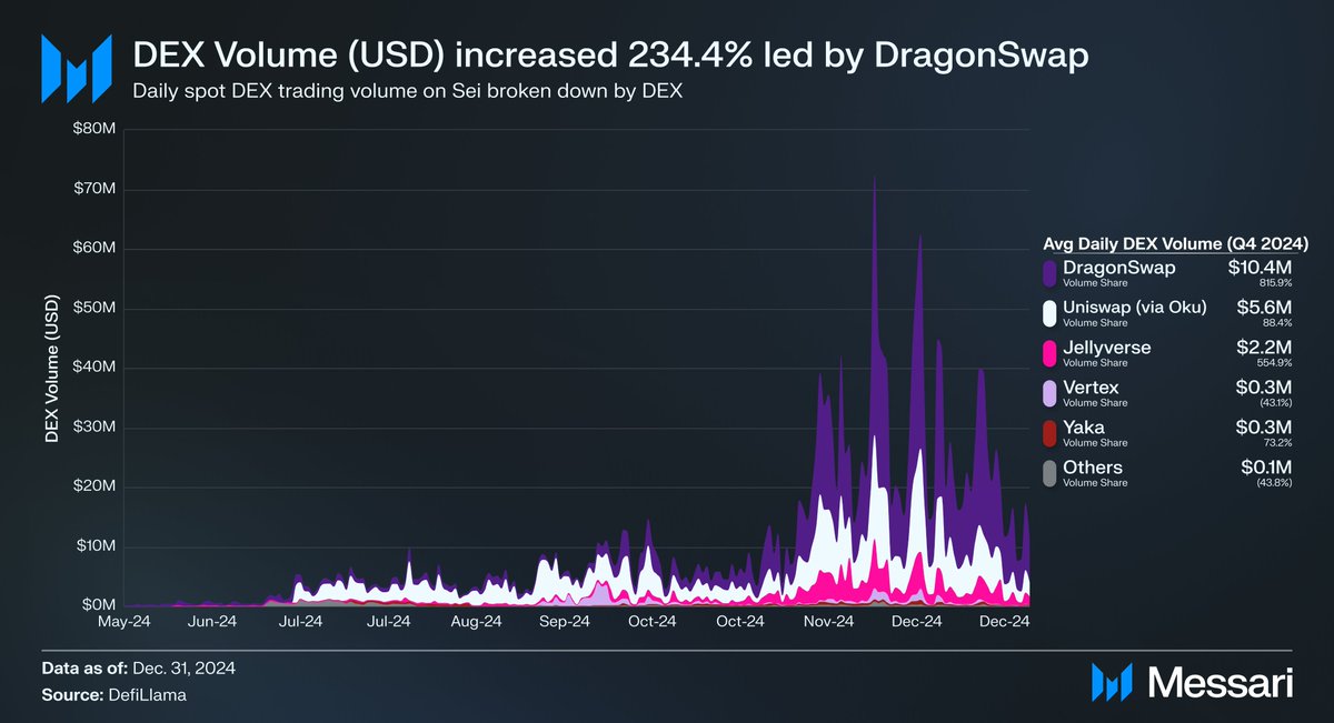 DEX İşlem Hacmi 4. Çeyrekte SEI Ağı Üzerinde %234 Arttı