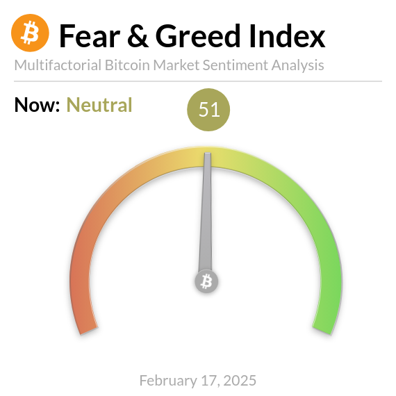 Bitcoin Korku ve Açgözlülük Endeksi: Bugün 51 ile Nötr Seviyede