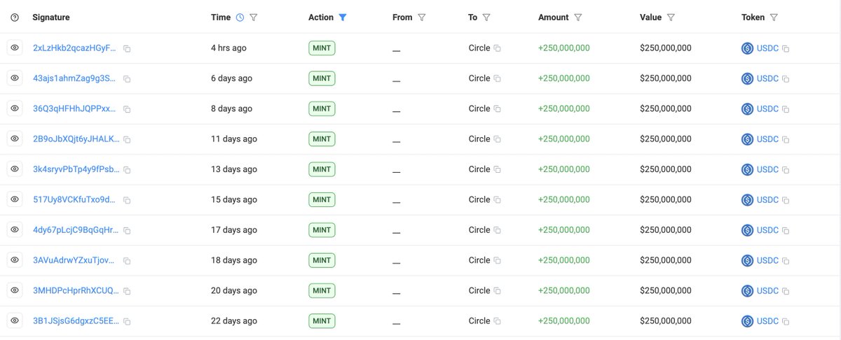 Circle, Solana'da 250 Milyon USDC Daha Basarak Bu Ay Toplamda 1,5 Milyar USDC'ye Ulaştı