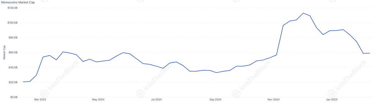 Memecoin Piyasasında Büyük Düşüş: Kasım 2024 Seviyelerine Geri Dönüş