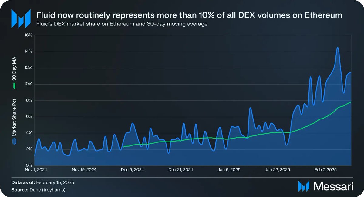 Ethereum Üzerindeki DEX Hacminde Fluid'in Artan Rolü