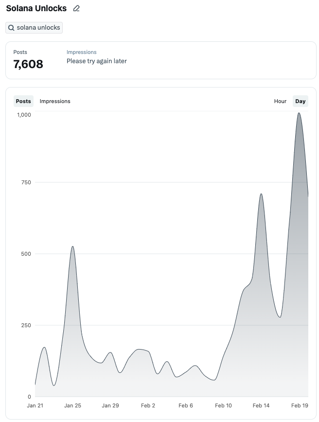 Solana Token Kilidi Açma Aramaları Rekor Seviyeye Ulaştı