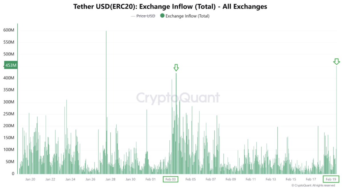 USDT Borsalara Yönelimi Artıyor: Şubat Ayından Bu Yana İlk Kez 450 Milyon Dolara Ulaştı