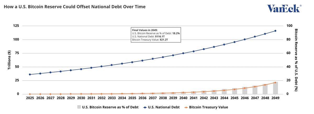 ABD'nin Bitcoin Rezervi ile Borç Azaltma Stratejisi