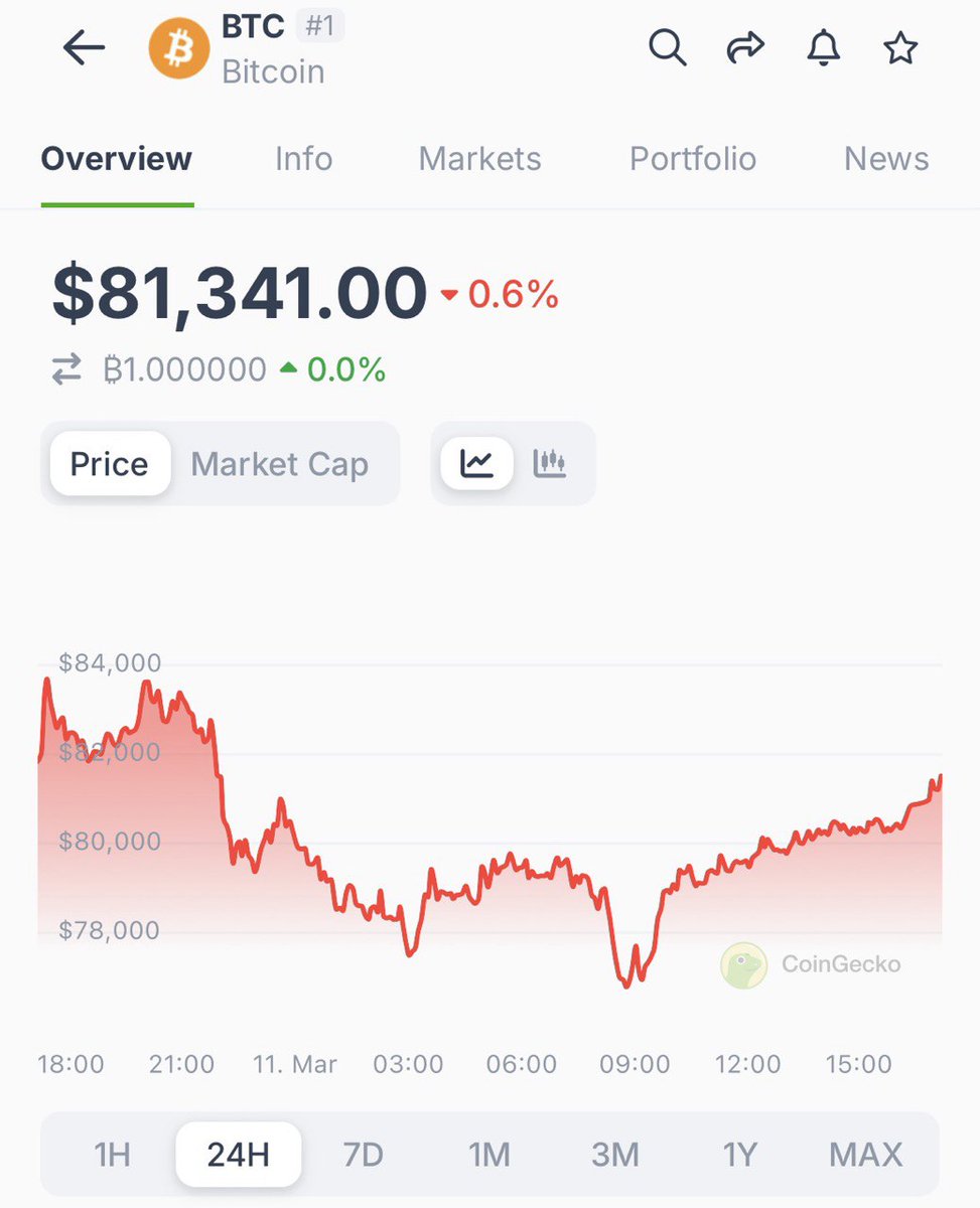 Bitcoin Fiyatı 80.000 Dolar Seviyesini Koruyabilecek mi?