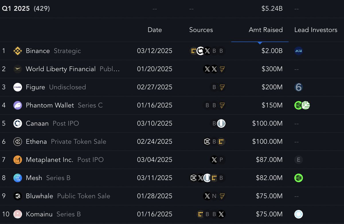 Binance, Abu Dhabi Egemen Varlık Fonu'ndan 2 Milyar Dolar Topladı