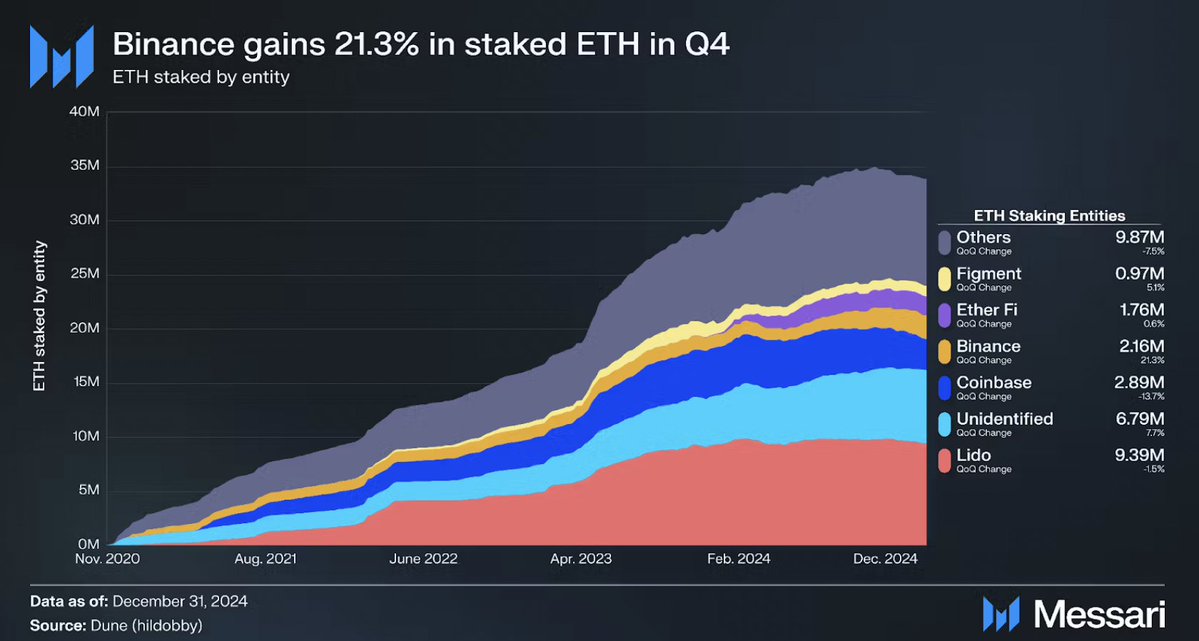 Binance'te Ethereum Staking Faaliyetleri Artarken Coinbase'de Azalış Görüldü