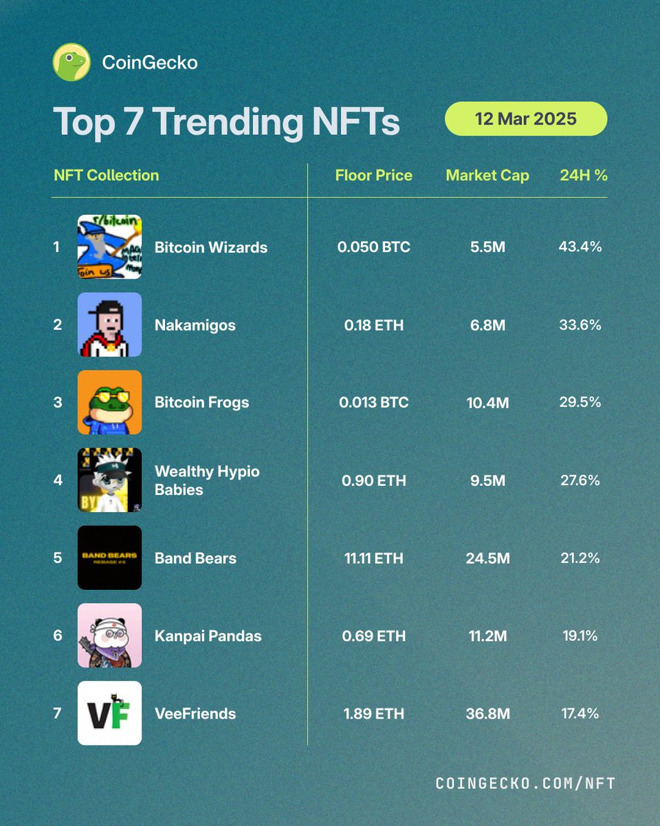 CoinGecko'da Bugünün En Trend NFT'leri