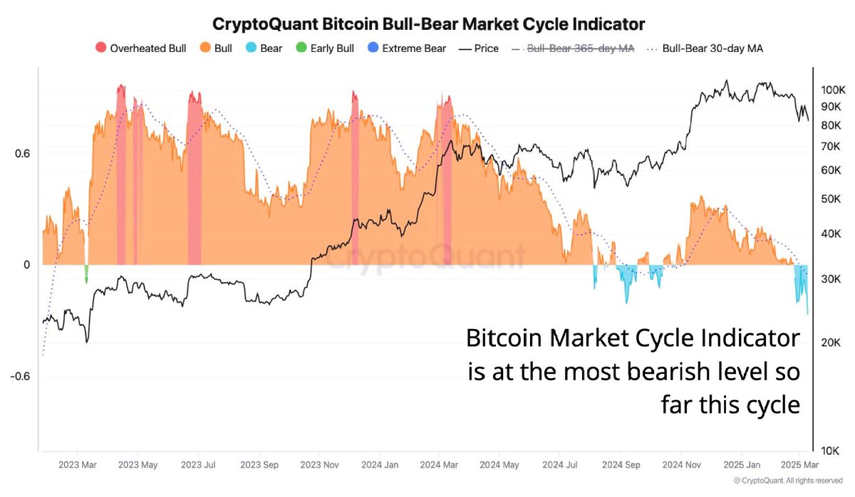 Bitcoin Piyasasında Düşüş Sinyalleri: Uzmanlar Ayı Piyasasına Dikkat Ediyor