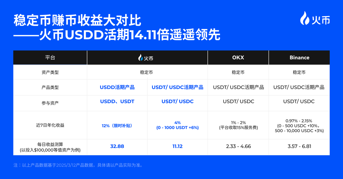 Kripto Para Platformunda Yeni Faiz Oranı Uygulaması