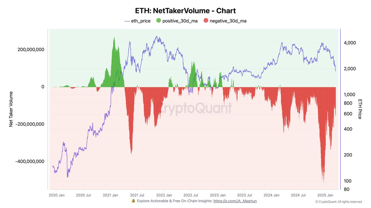 Ethereum'da Son Üç Ayın En Yüksek Satış Baskısı