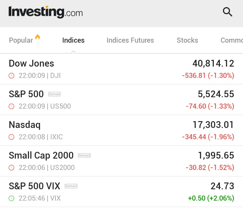 Dow Jones Endeksi Sert Düştü: Trump'ın Tarife Tehditleri Teknoloji Hisselerinde Satış Dalgalanmasına Neden Oldu