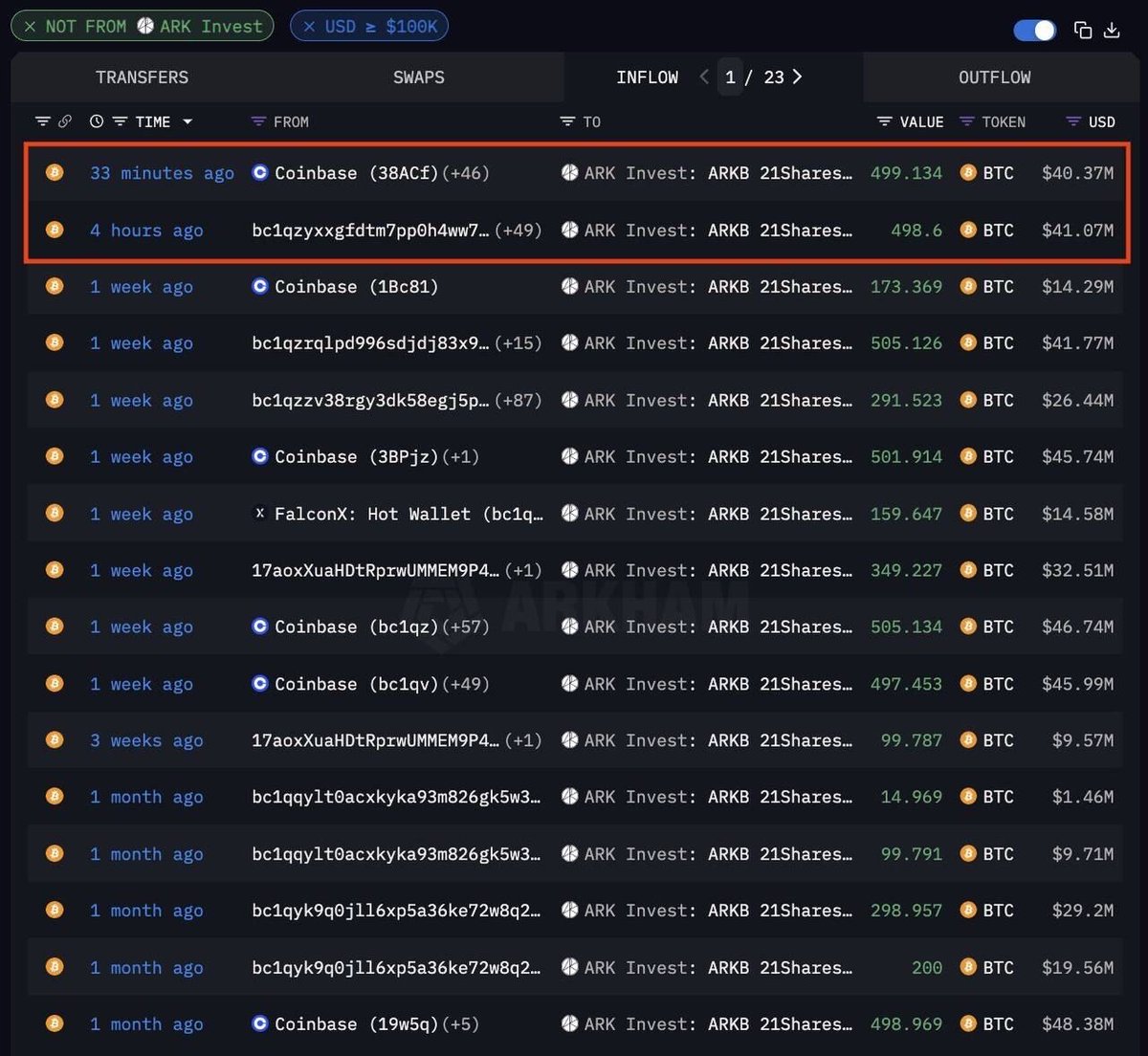 ARK Invest, 80 Milyon Dolarlık Bitcoin Alımı Gerçekleştirdi