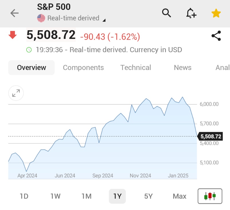 S&P 500 Endeksi Düşüşte: Rekorlardan %10 Uzaklaştı