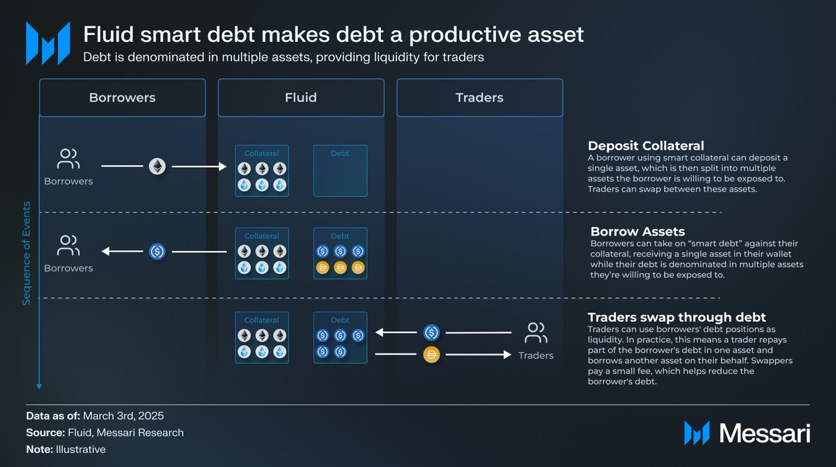 Fluid, Merkeziyetsiz Finans (DeFi) Kredi Piyasasına Yeni Bir Soluk Getiriyor