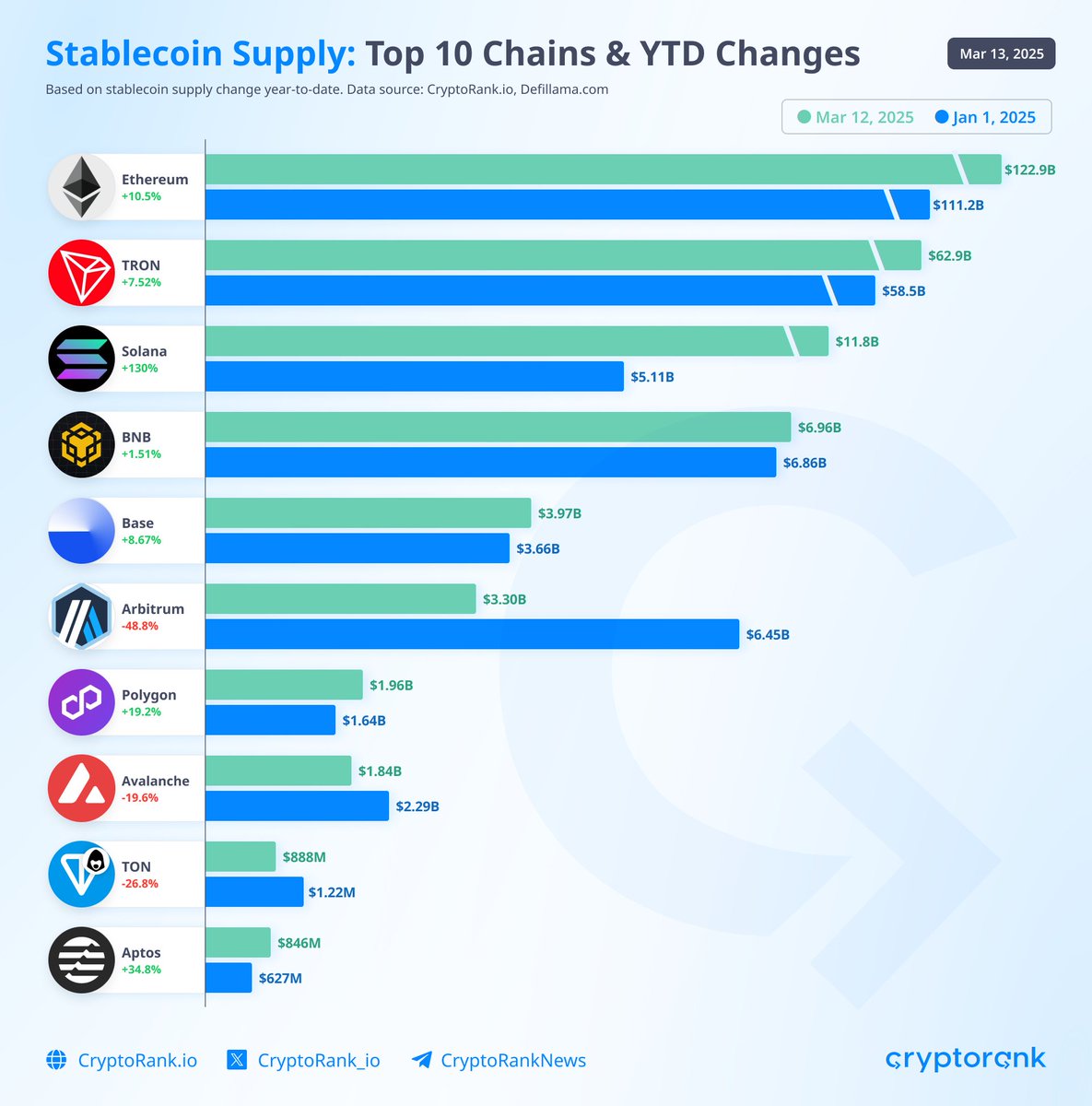 Solana Ağındaki Stablecoin Arzı Yılbaşından Bu Yana %130 Arttı