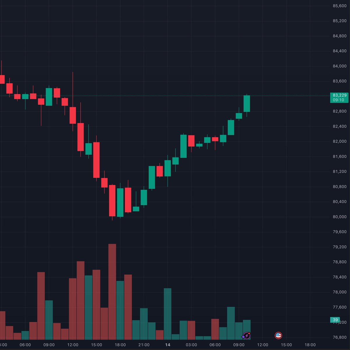 Bitcoin 83 Bin Doları Geri Kazandı: Piyasa Tepkileri ve Analizler