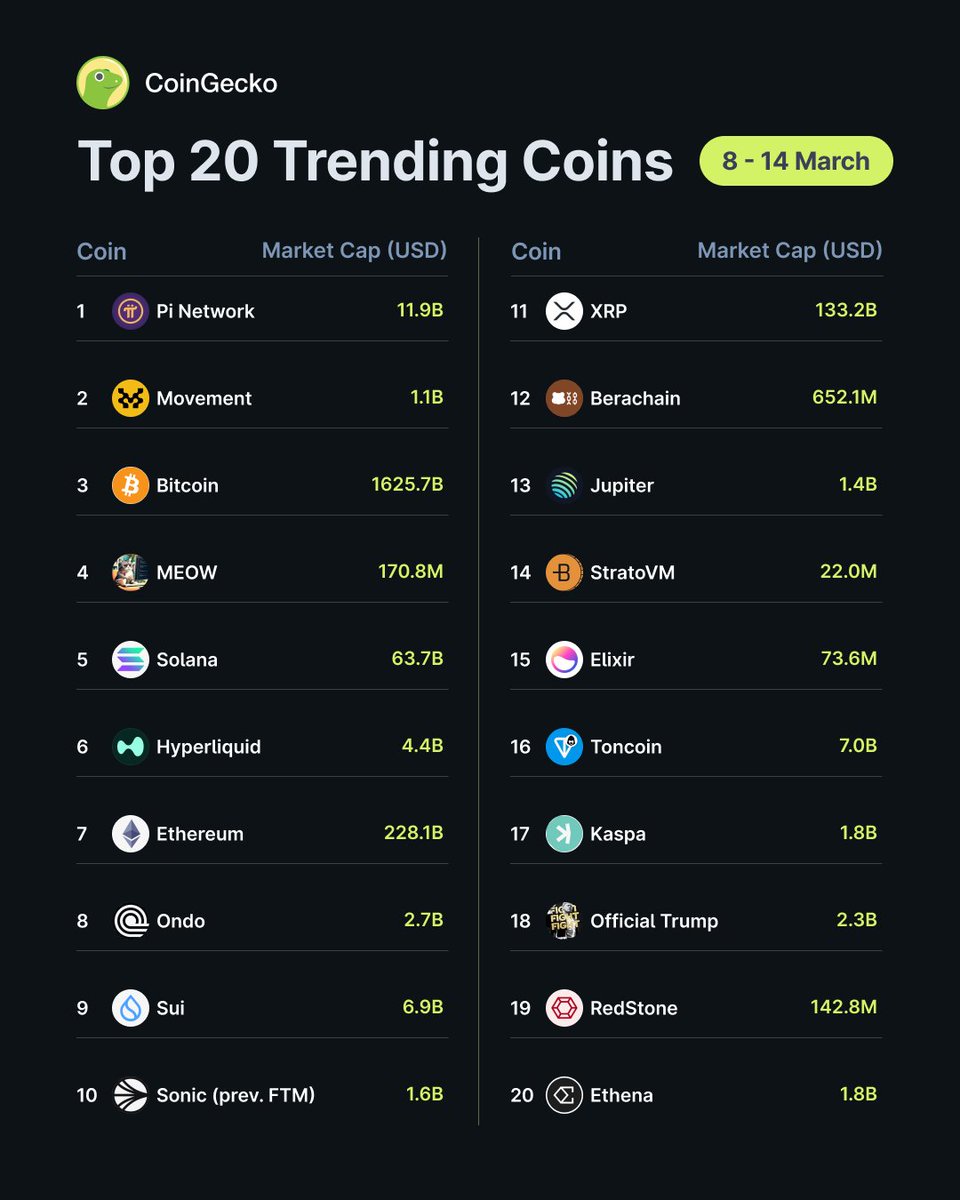 CoinGecko'nun En Çok Görüntülenen Kripto Paraları: Pi, Move ve Bitcoin İlk Sıralarda