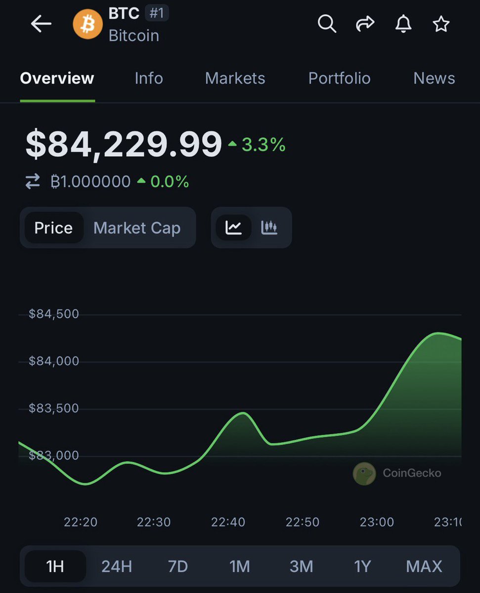 Bitcoin 84 Bin Dolar Sınırını Aştı