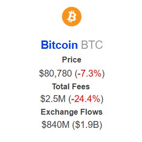 Bitcoin Ağ Ücretleri Yılın En Düşük Seviyesine Geriledi