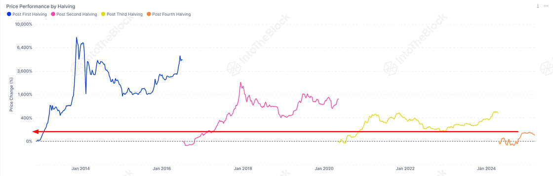 Bitcoin'de Yükselişin Zirvesi Ne Zaman? Analistler 2025 Ortasından Sonrasını Gösteriyor