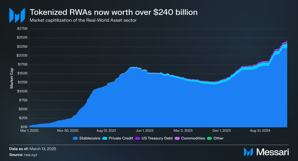 Tokenize Edilmiş Gerçek Dünya Varlıkları (RWA) 240 Milyar Doları Aştı