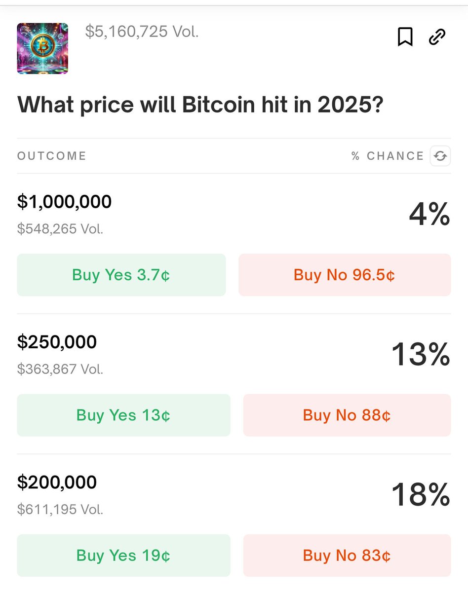 Bitcoin'in 2025'te 1 Milyon Dolara Ulaşma İhtimali Polymarket Kullanıcılarına Göre %4