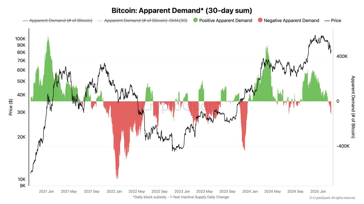 Bitcoin Talebinde Duraklama İşaretleri