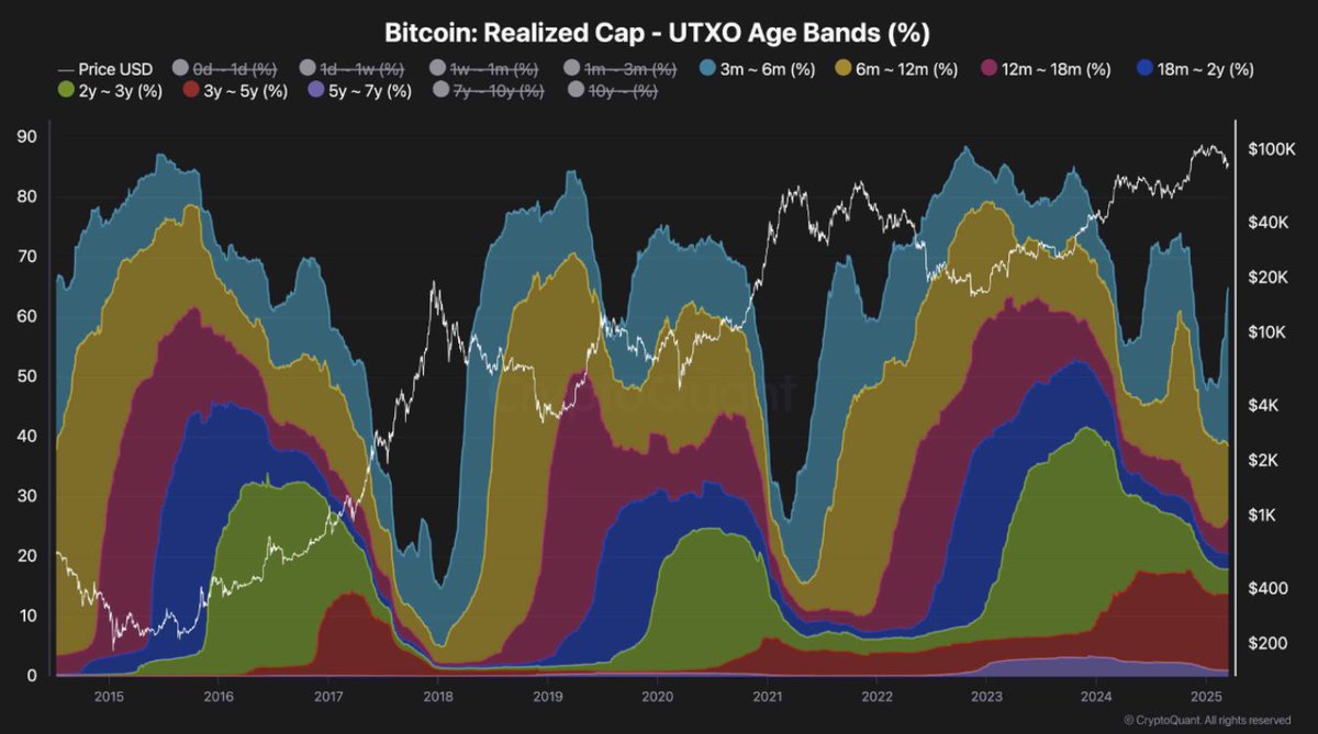 Bitcoin'de Uzun Vadeli Yatırımcılar Düşüşte Birikim Yaptı