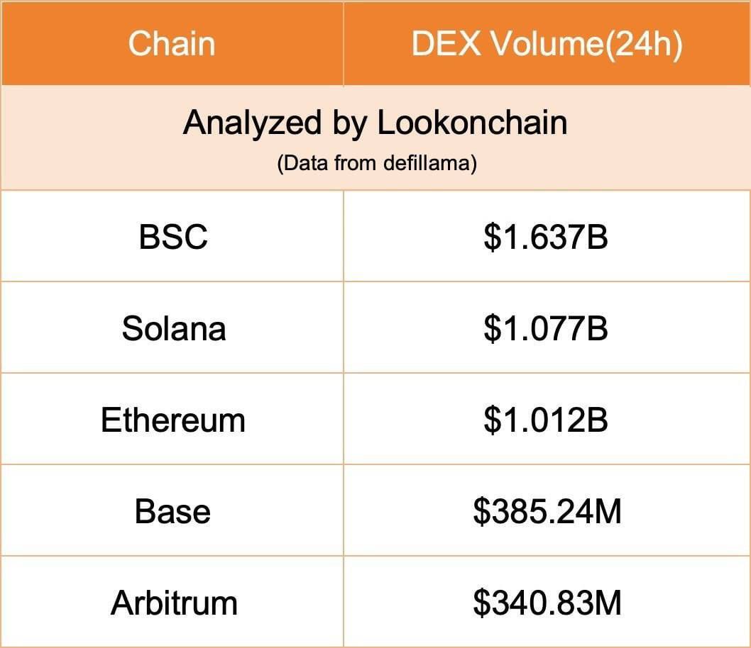 BNB Chain, Günlük İşlem Hacminde Lider Konuma Yükseldi