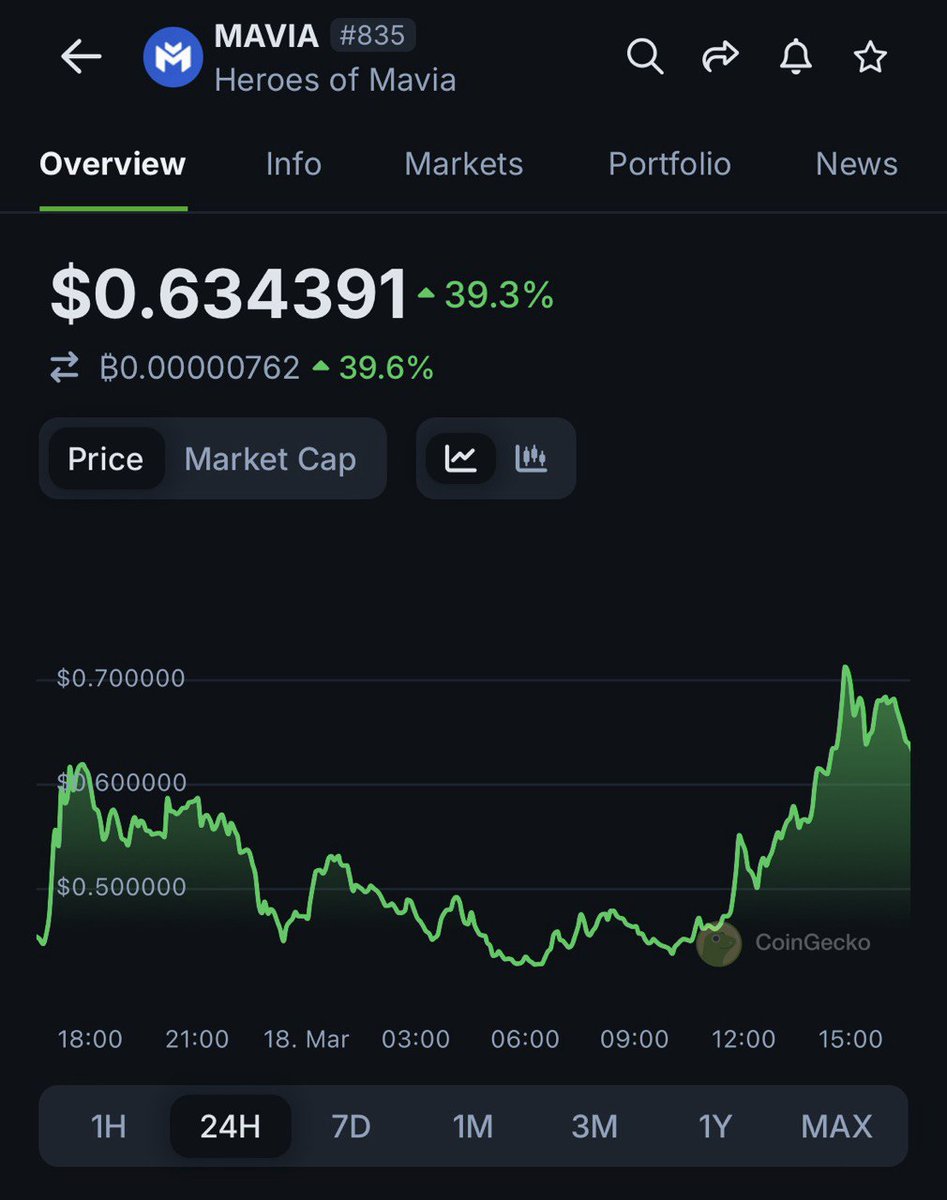 Mavia Token'ı Son 24 Saatte Yüzde 39'dan Fazla Artış Gösterdi