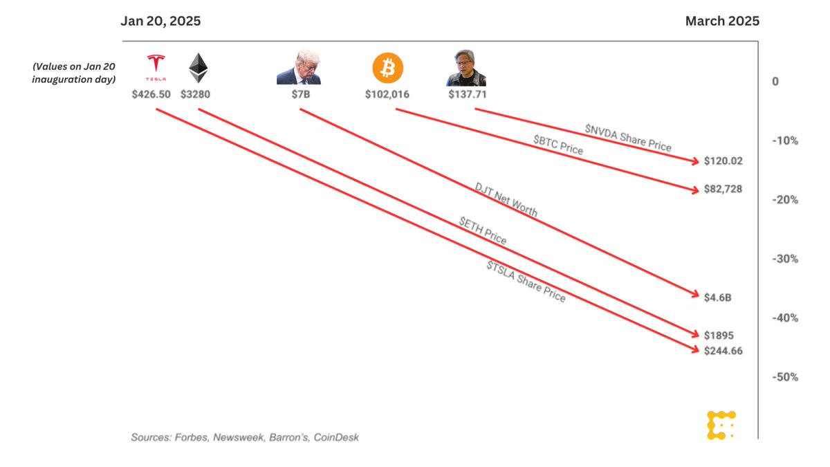 Piyasalarda Genel Düşüş: Bitcoin, Ethereum ve Hisse Senetleri Etkilendi