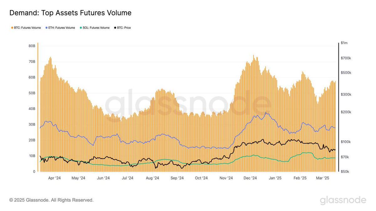 Bitcoin Vadeli İşlemlerde Yükseliş, Ethereum ve Solana'da İstikrar