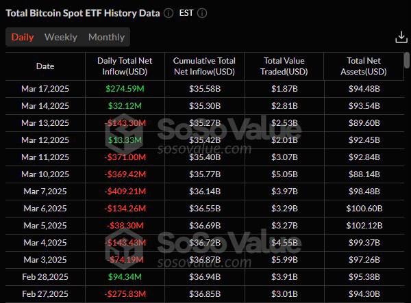 Bitcoin ETF'lere Rekor Akış: Piyasa Canlanıyor mu?