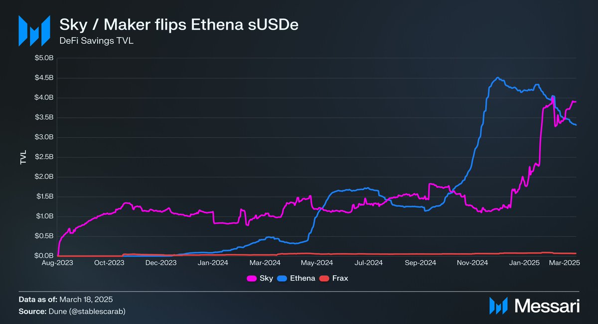 Maker Sky, Ethena'yı Geçerek 4 Milyar Dolarlık Toplam Değer Kilidi (TVL) Elde Etti