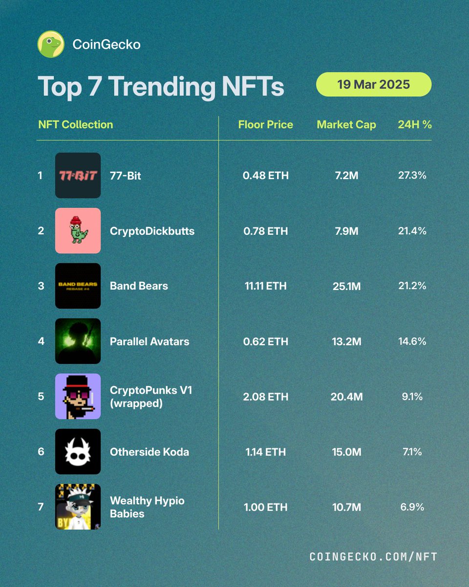 CoinGecko'da Bugünün En Trend NFT'leri