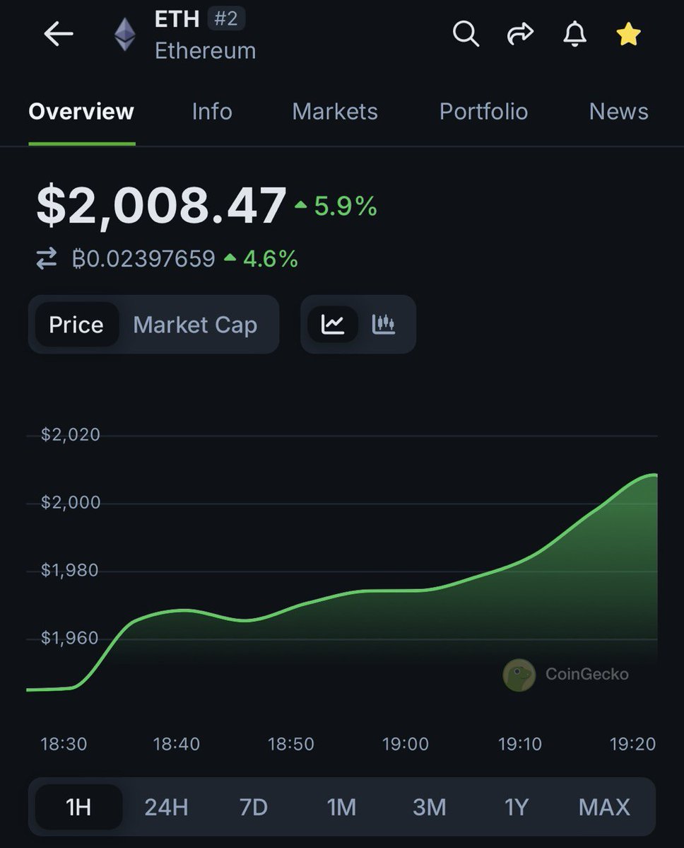 Ethereum'da Son Bir Saat İçinde Yüzde 5.9'luk Artış: 2 Bin Dolarlık Seviye Korunabilecek mi?