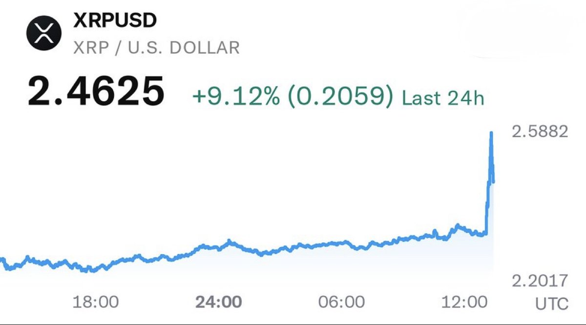 XRP, SEC'in İtirazını Geri Çekme Beklentisiyle Yüzde 10 Artış Kaydetti