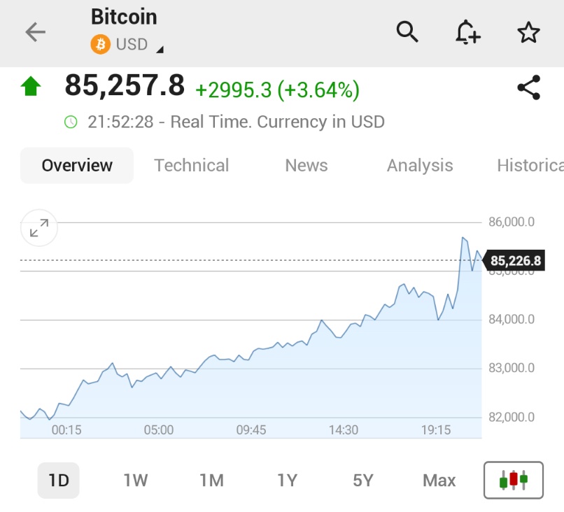 Bitcoin, Fed'in Güvercin Tonlu Açıklamalarının Ardından 65.000 Dolara Yükseldi