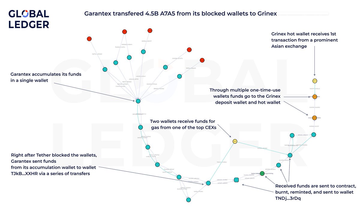 Ruble Destekli Stablecoin'lerle Para Aklama İddiası: Garantex Yeniden Markalandı