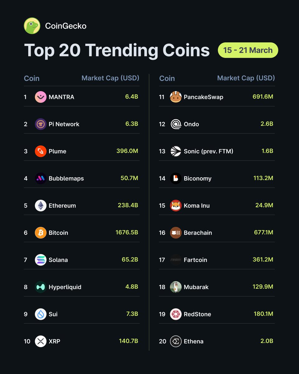 CoinGecko'da Haftanın En Çok Trend Olan Kripto Para Birimleri