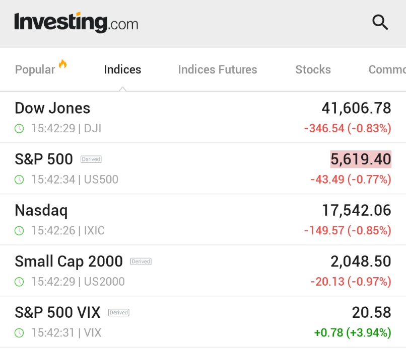 ABD Borsaları Haftayı Düşüşle Tamamladı: Dow Jones Endeksi 350 Puan Geriledi