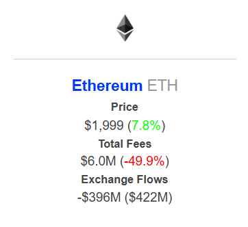 Ethereum Ağında İşlem Ücretleri Yarıya Düştü