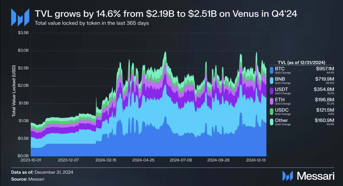 Venus Protokol, Çok Zincirli Varlığını Genişletiyor ve Kullanıcı Deneyimini Geliştiriyor