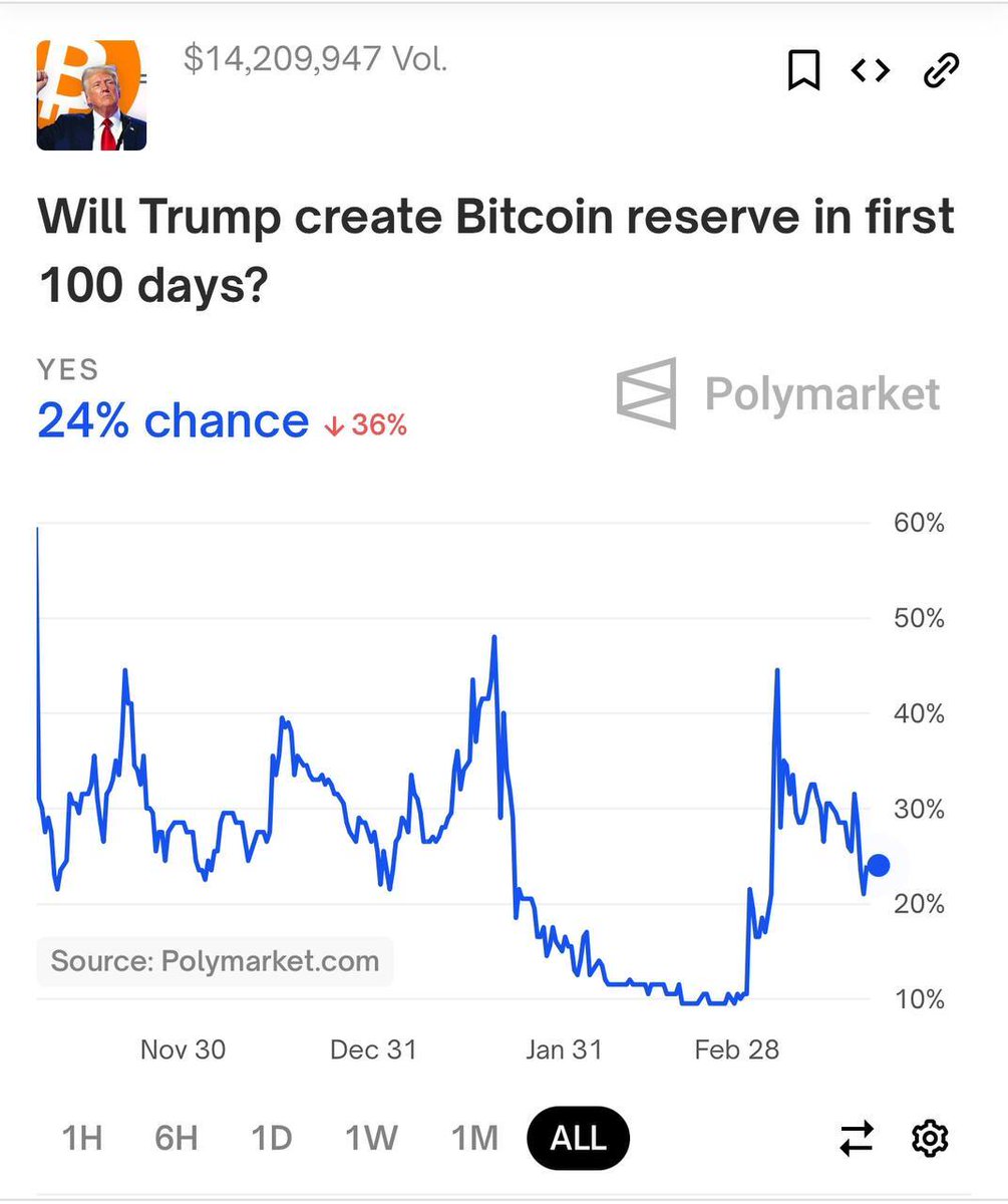 Trump'ın İlk 100 Gününde Stratejik Bitcoin Rezervi Oluşturma İhtimali Polymarket Kullanıcıları Tarafından Değerlendiriliyor