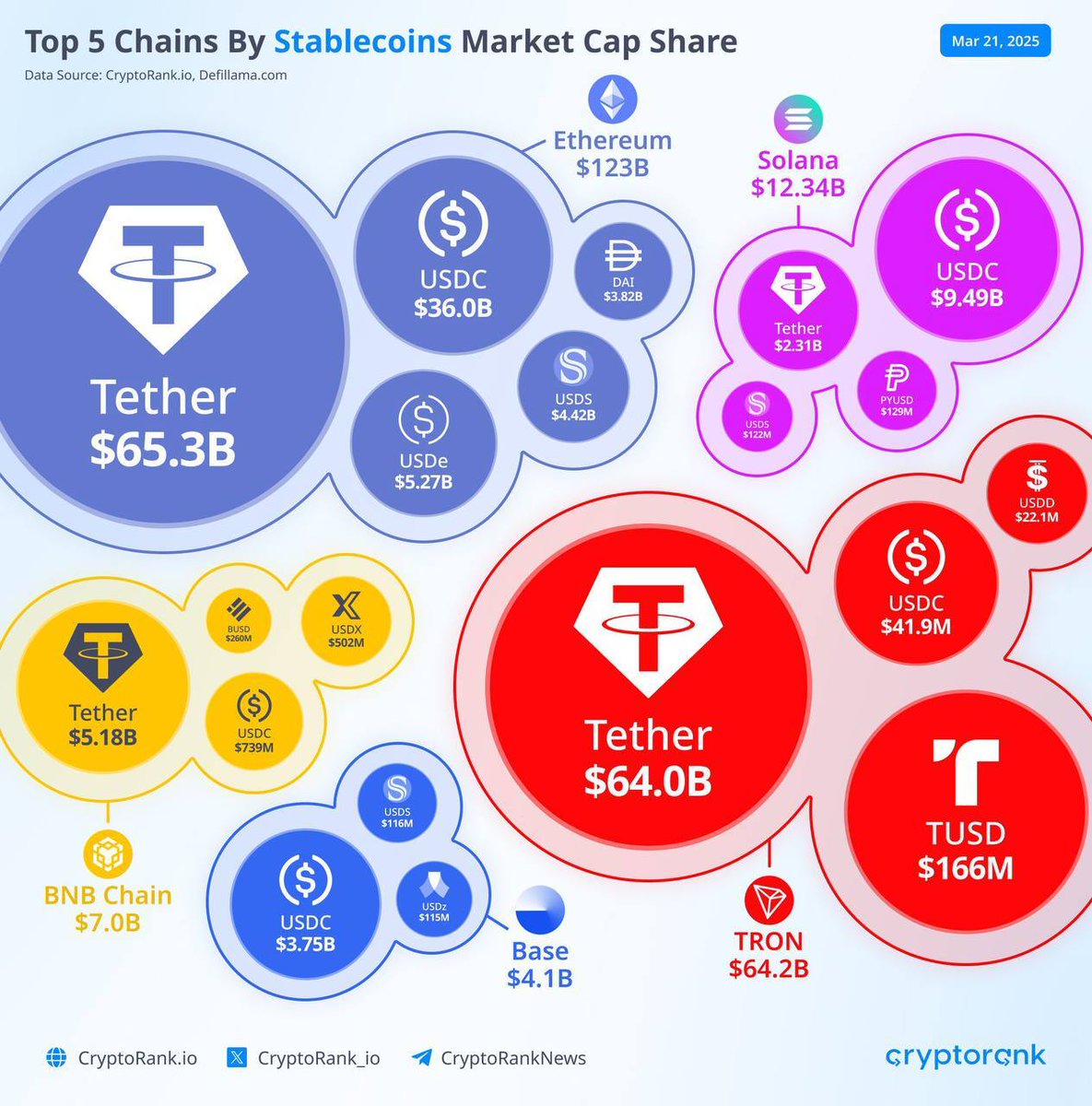 Tron ve BNB Chain'de USDT Hakimiyeti Sürerken USDC Bazı Zincirlerde Öne Çıkıyor