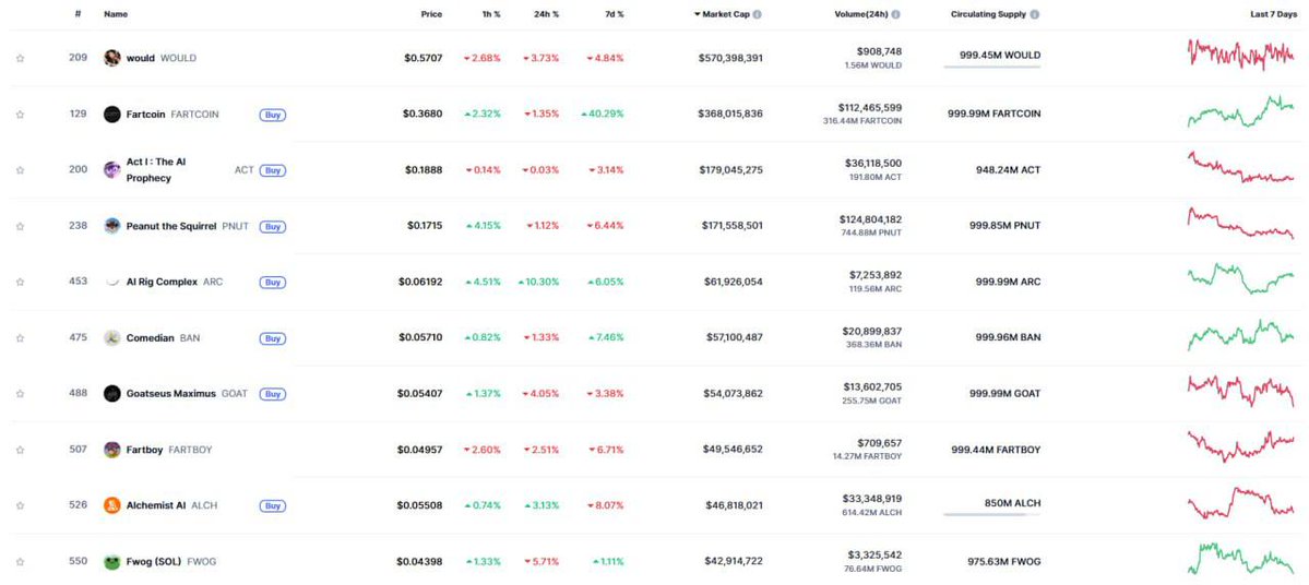 PumpFun Platformunda Piyasayı Koruyan Dört Token