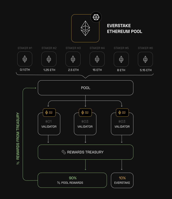 Ethereum Staking ile Token Potansiyelini Artırma Yolları