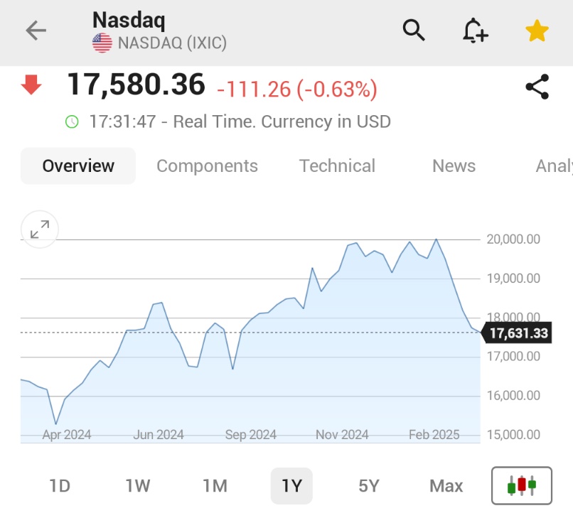 Nasdaq 100, 2022'den Bu Yana En Uzun Haftalık Düşüş Serisini Yaşıyor